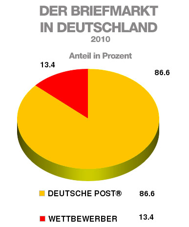 STATISTIK DER BRIEFMARKT IN DEUTSCHLAND MARKTANTEILE